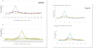 Screenshot: Charts – migrating from SAP BO to Power BI