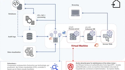 Data lineage - architecture on prem' featured image
