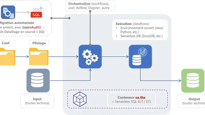 Migration ETL - de l'ETL legacy vers un ETL SQL ouvert - {oa.tbx} featured image
