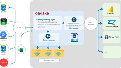 Migration DataViz - une couche d’interopérabilité SQL amont-aval - {oa-lake} featured image