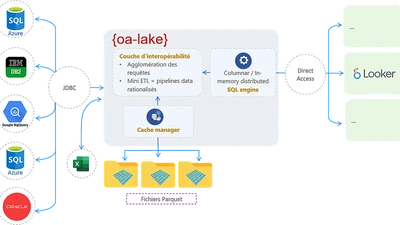 Migration DataViz - une couche d’interopérabilité SQL amont-aval - {oa-lake} featured image